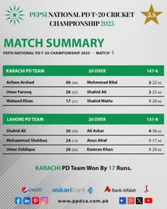 Karachi PD Off to a Winning Start! Arfeen Arshad’s impressive 49 and Umer Farooq’s quick 28 set up a competitive 147/6. With Ali Askar’s brilliant 4-wicket haul, Karachi PD held Lahore PD to 131/8, sealing a 17-run victory in Match 1 of the Pepsi National PD T20 Championship 2025