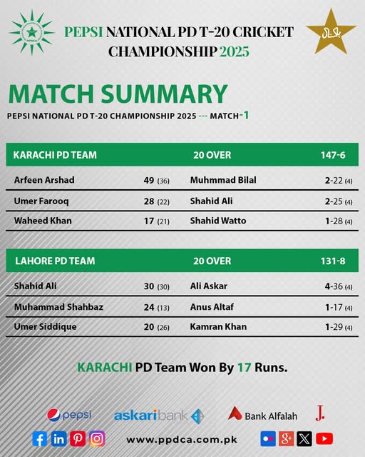 Karachi PD Off to a Winning Start! Arfeen Arshad’s impressive 49 and Umer Farooq’s quick 28 set up a competitive 147/6. With Ali Askar’s brilliant 4-wicket haul, Karachi PD held Lahore PD to 131/8, sealing a 17-run victory in Match 1 of the Pepsi National PD T20 Championship 2025