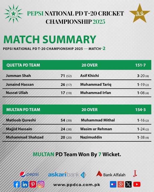 Pepsi National PD T20 Championship 2025 Day – 1 Match 1 Summary